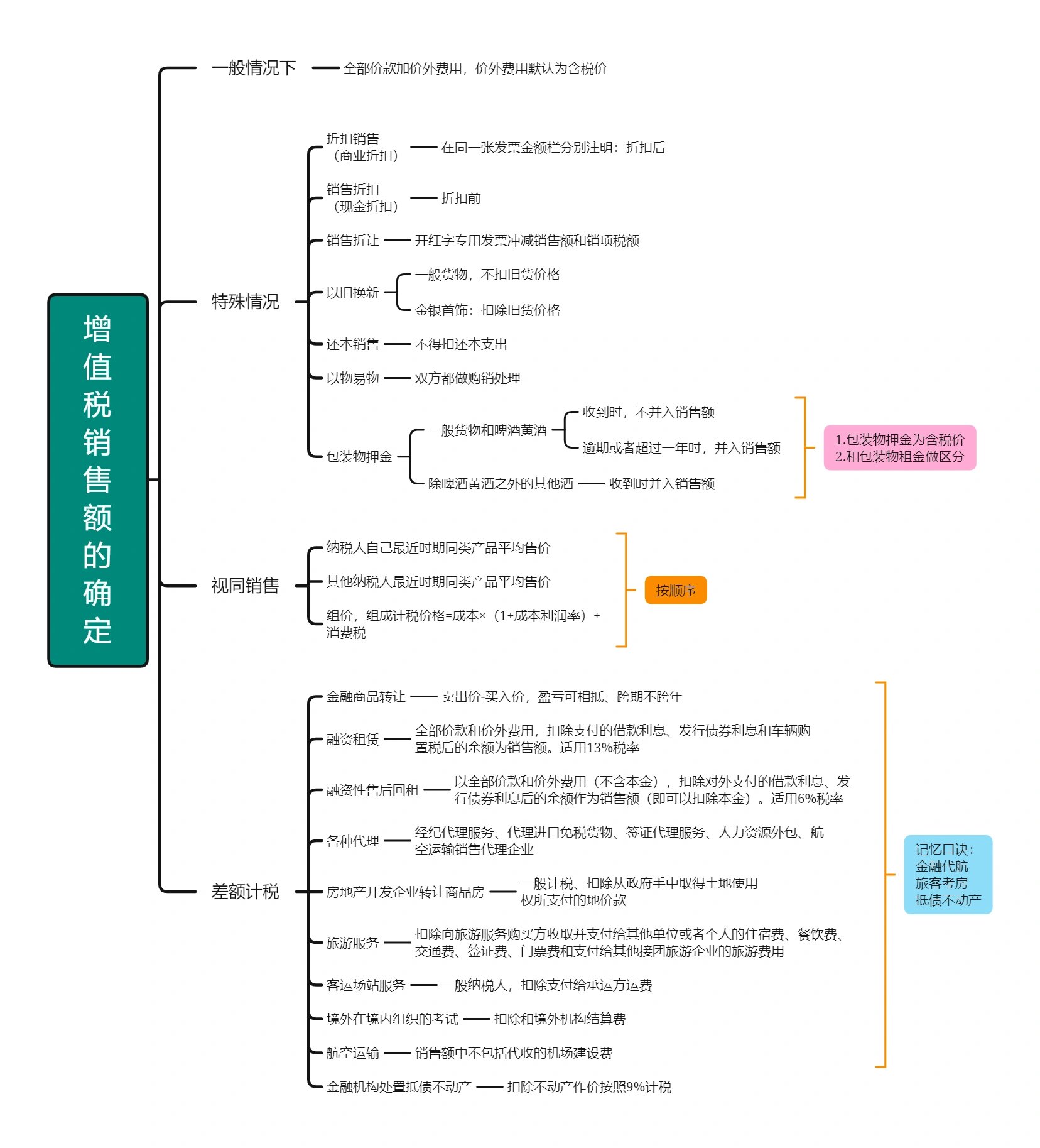 2023年税务师税法一思维导图,持续更新中