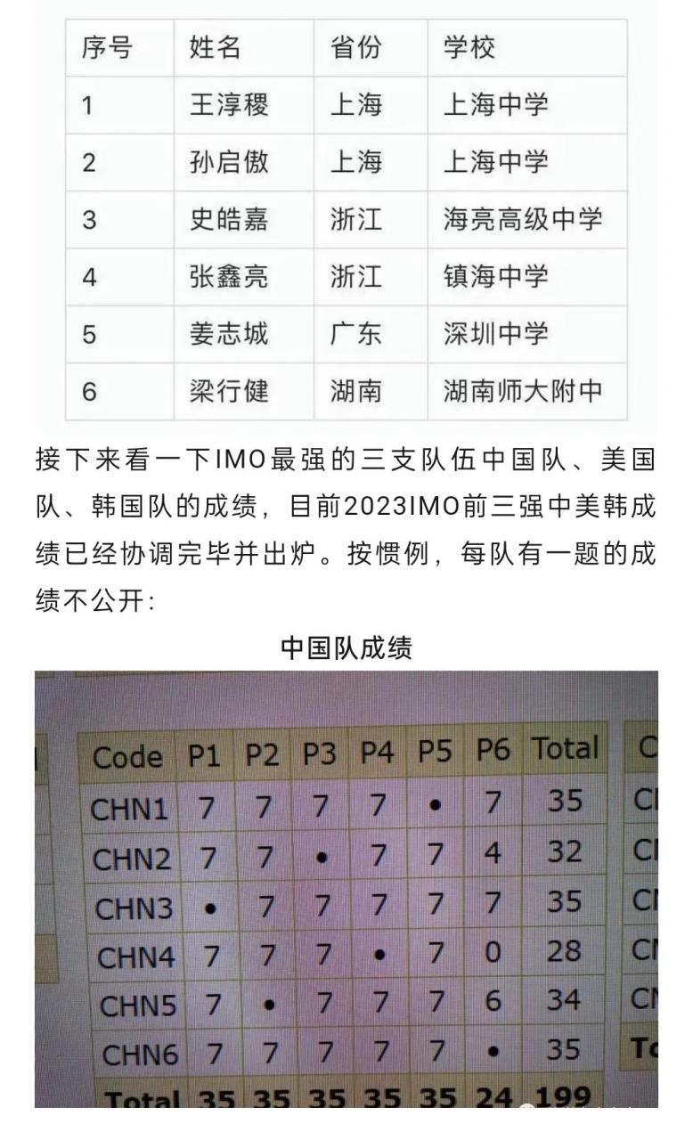 中国队在第64届imo比赛中全员金牌!两满分,团体第一!