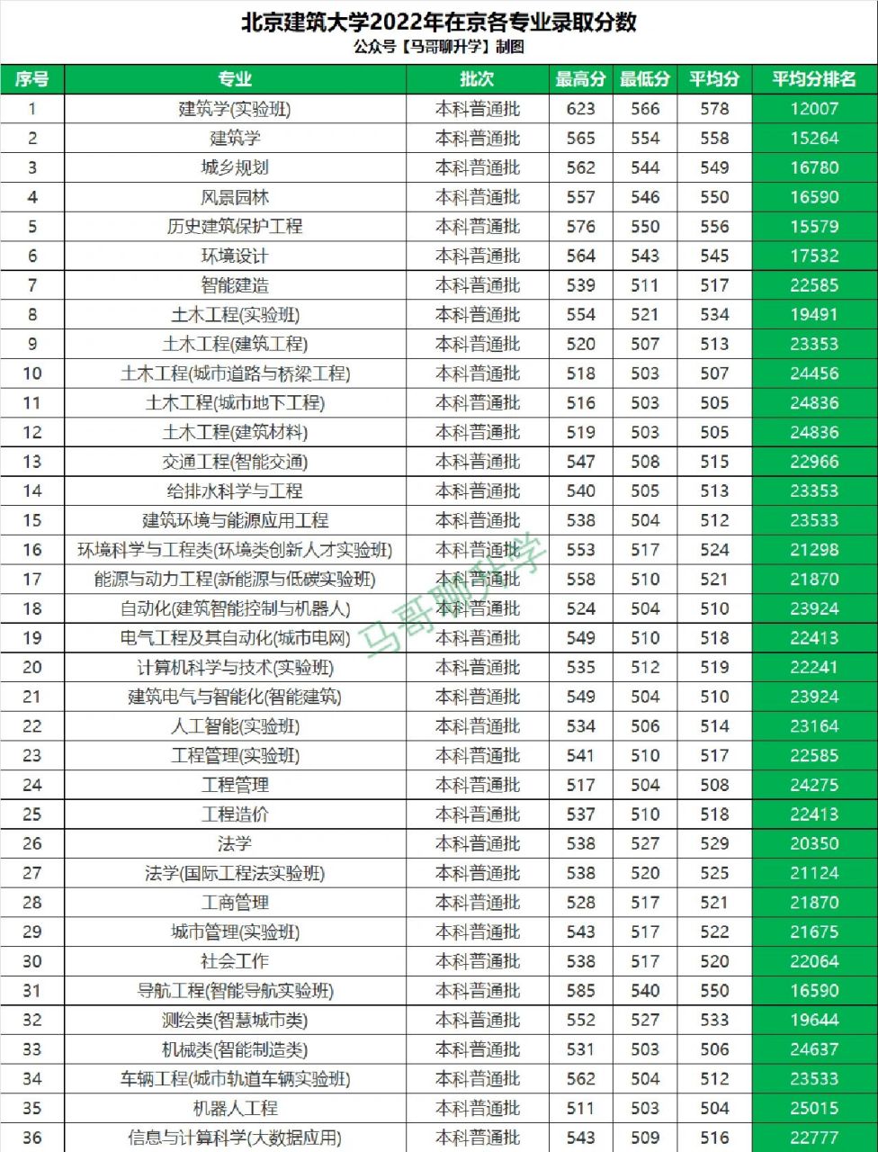 北京建築大學丨2022年在京各專業錄取分數 建築學(實驗班)錄取最高分