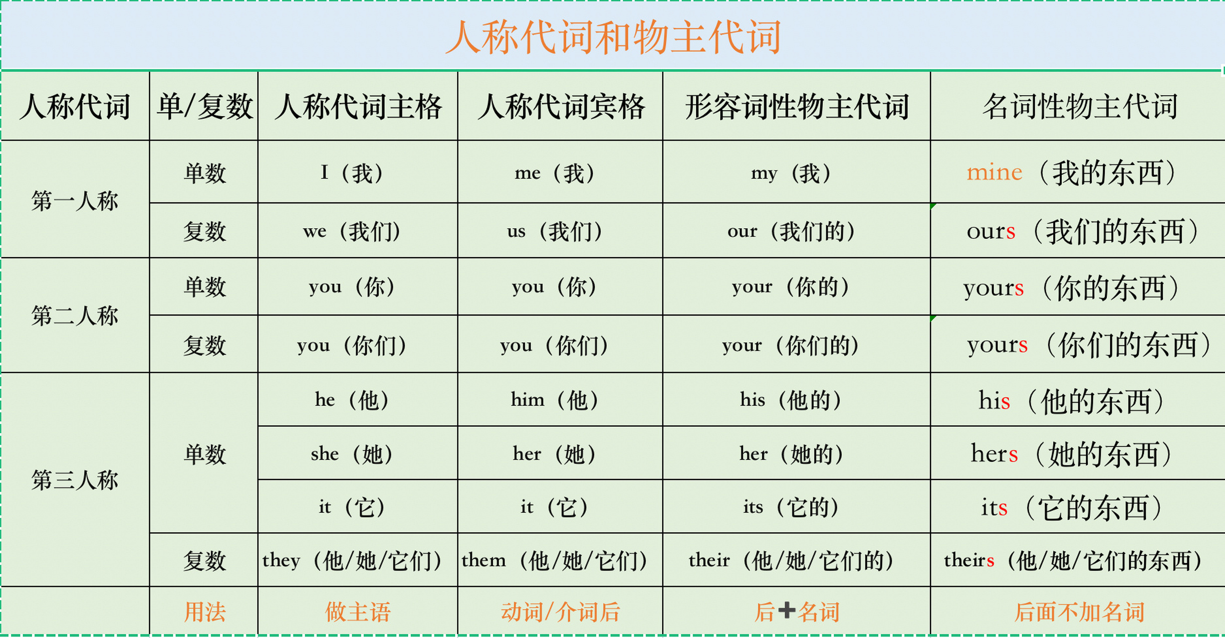 人称代词表格图高清图图片