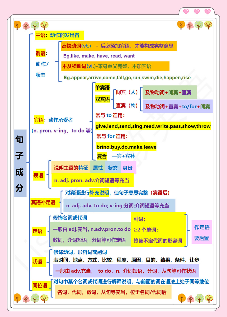 英语语法词法思维导图笔记总结～句子成分 英语语法词法思维导图笔记