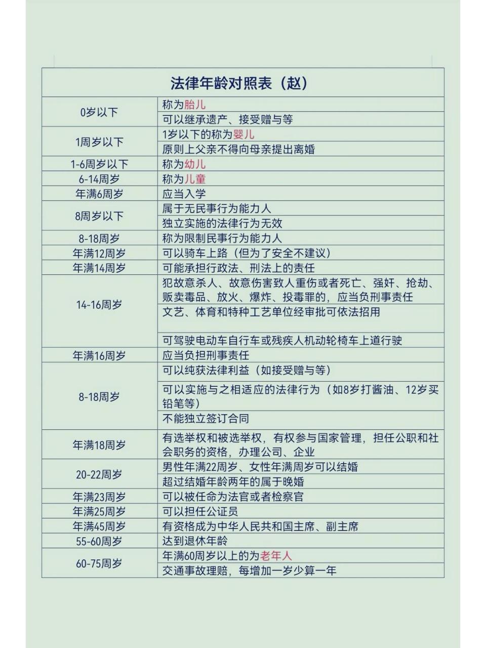 最全法律年龄对照表 原来未满12周岁骑车上路是违法的,年满14周岁的