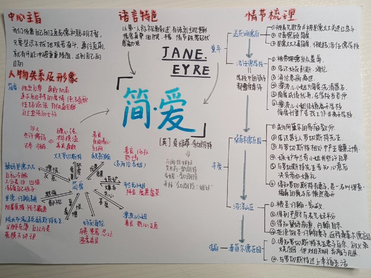 简爱思维导图英文版图片