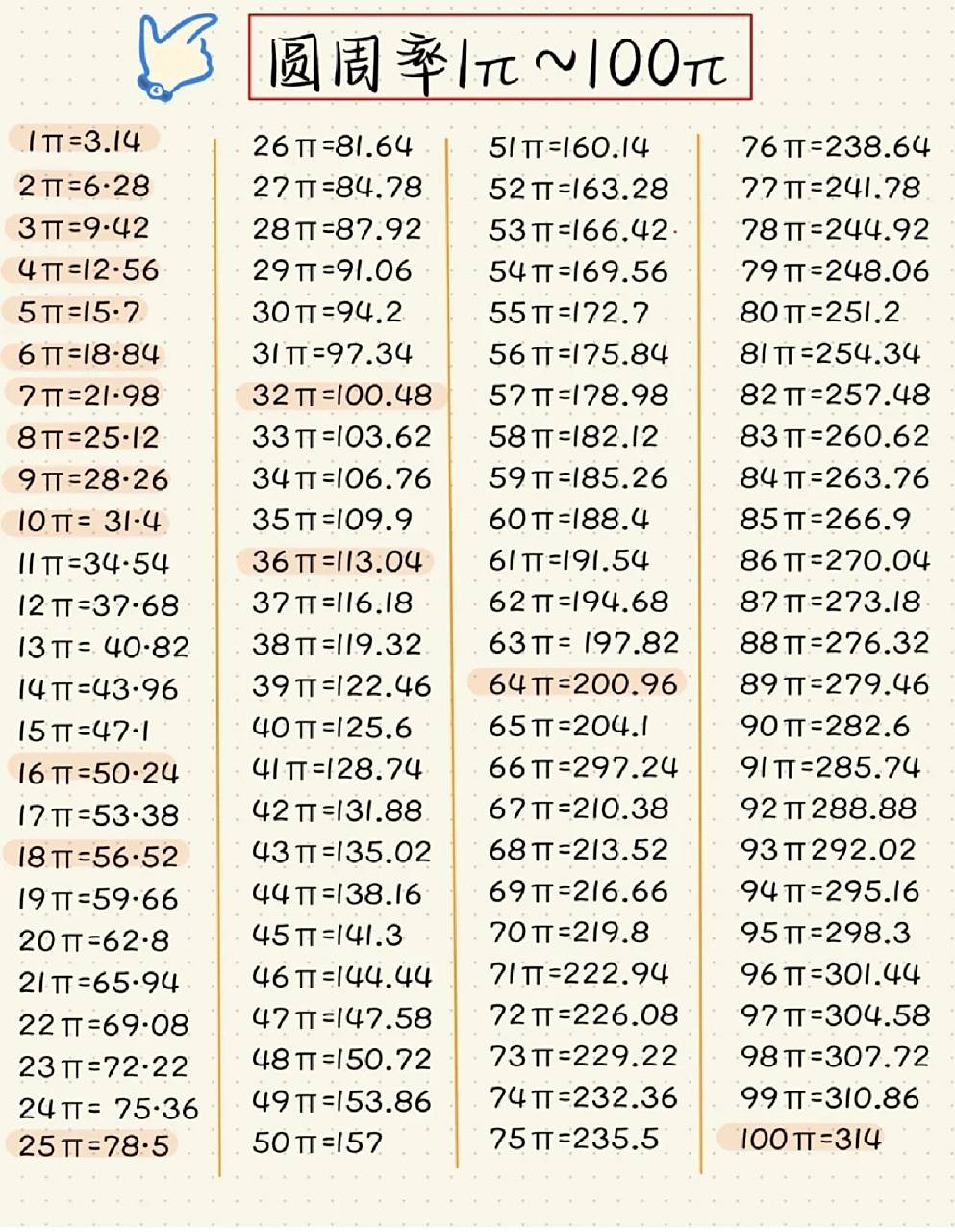 94兀的倍数1一100 有需要的姐妹们兀的平方整理表来了7815
