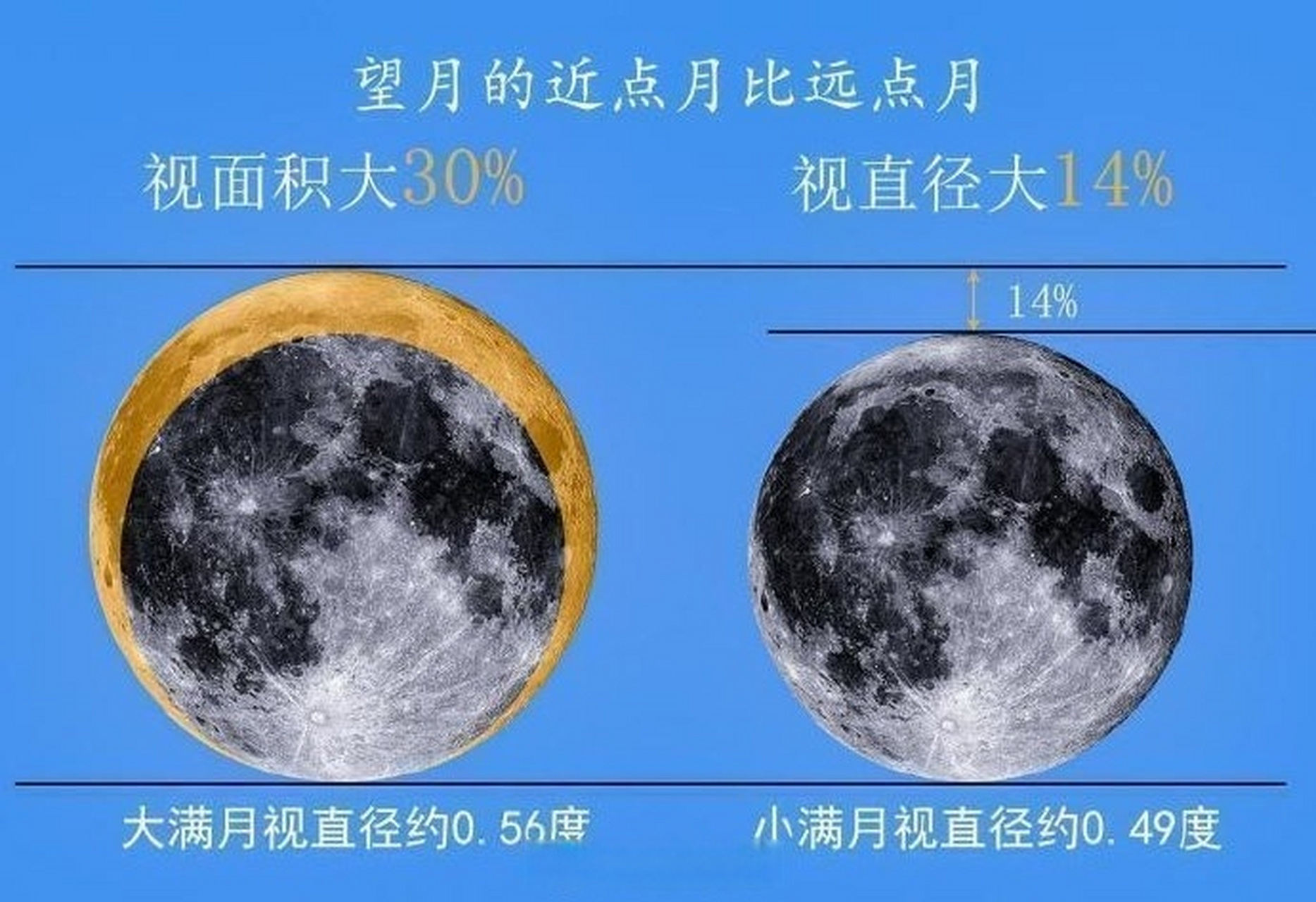 #今年最大超级月亮有多大#我国各地可观赏今年最大超级月亮】据