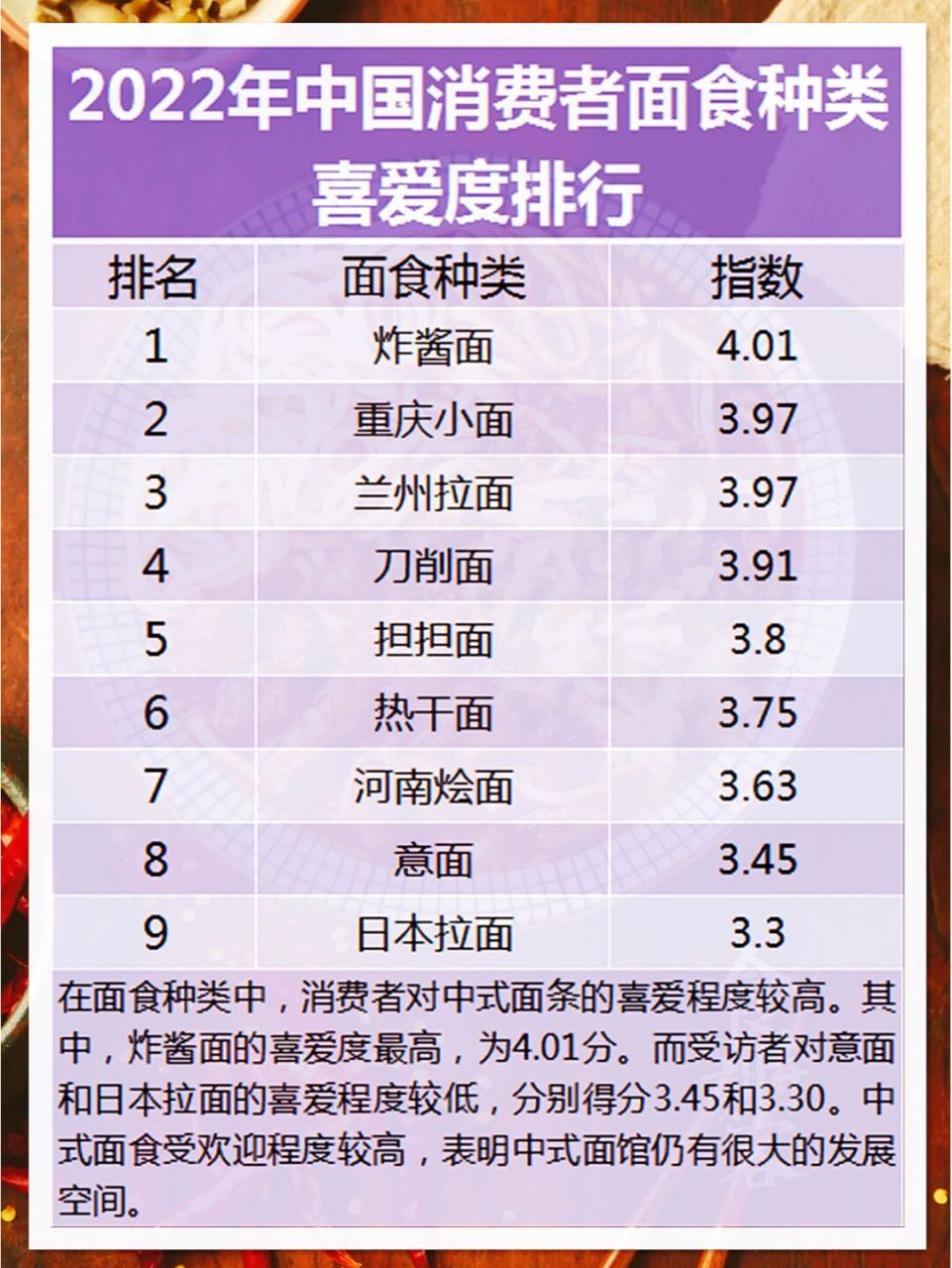 2022年中国消费者面食种类喜爱度排行 #餐饮创业##餐饮数据##餐饮资料