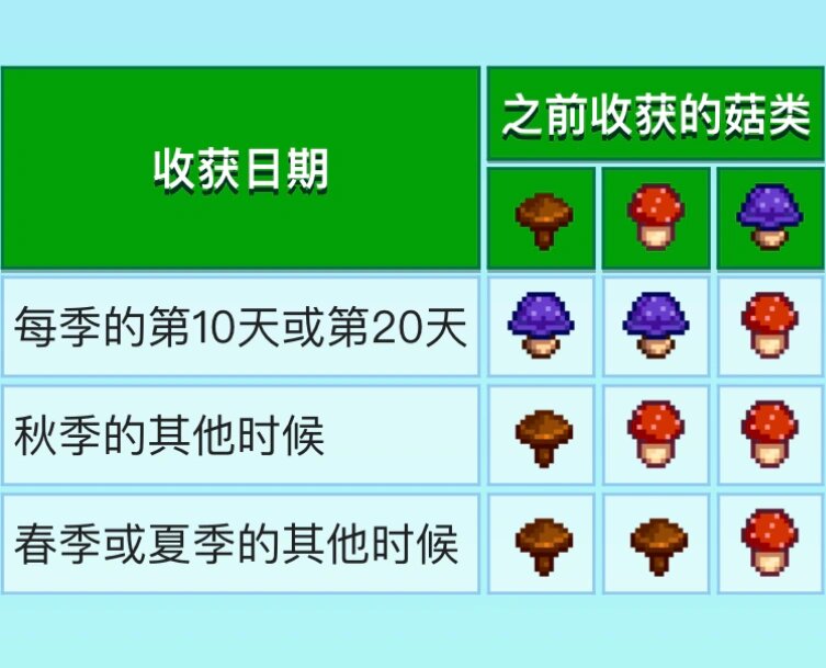 星露谷物语蘑菇树wiki 蘑菇树是秋季会出现的树.