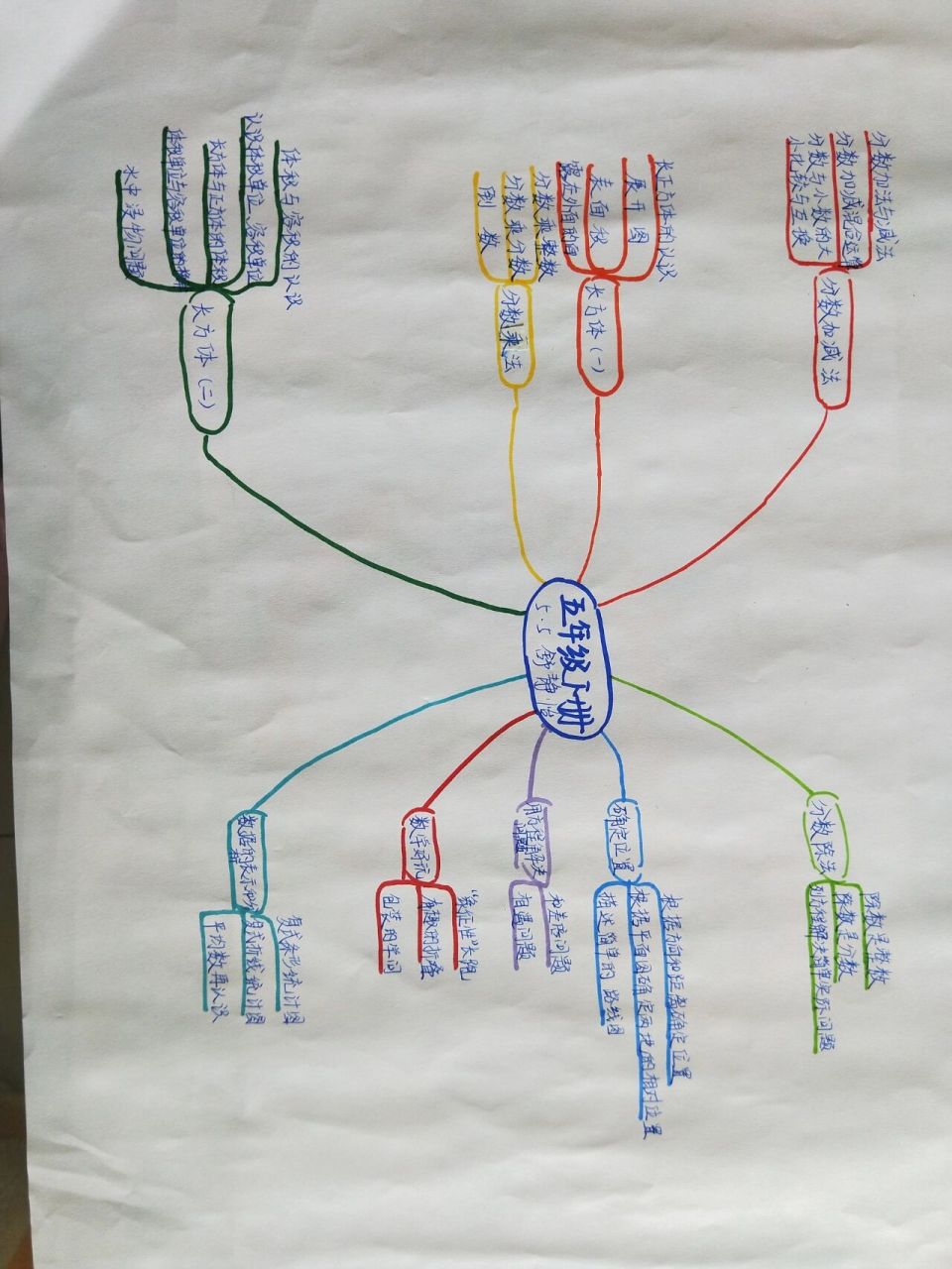 五年级下册数学思维导图