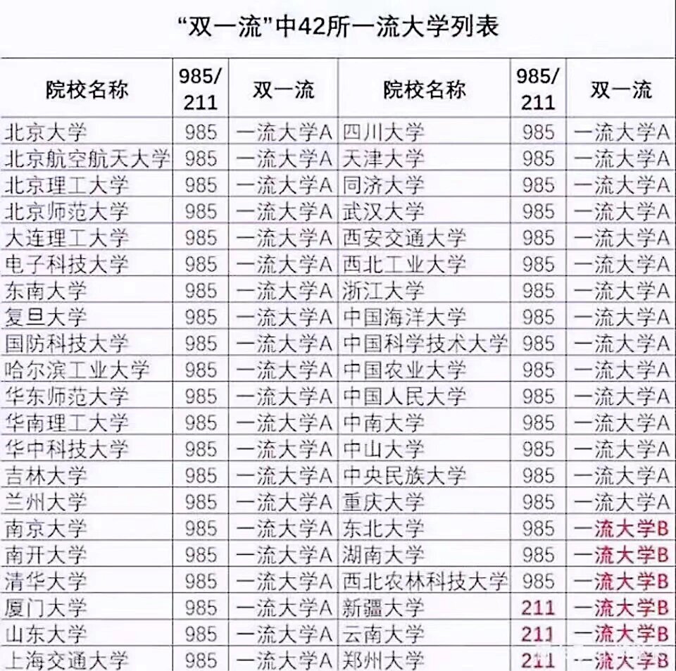 双一流中42所一流大学列表