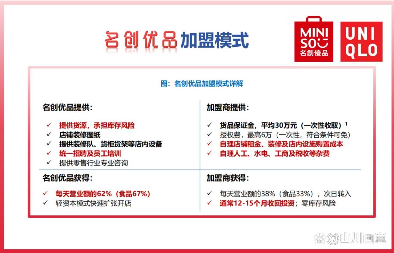名创优品加盟模式及利润分配