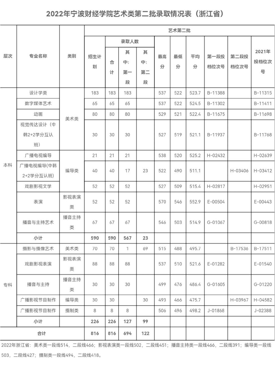 宁波财经学院2022年录取分数线 2022年录取分数线仅供参考