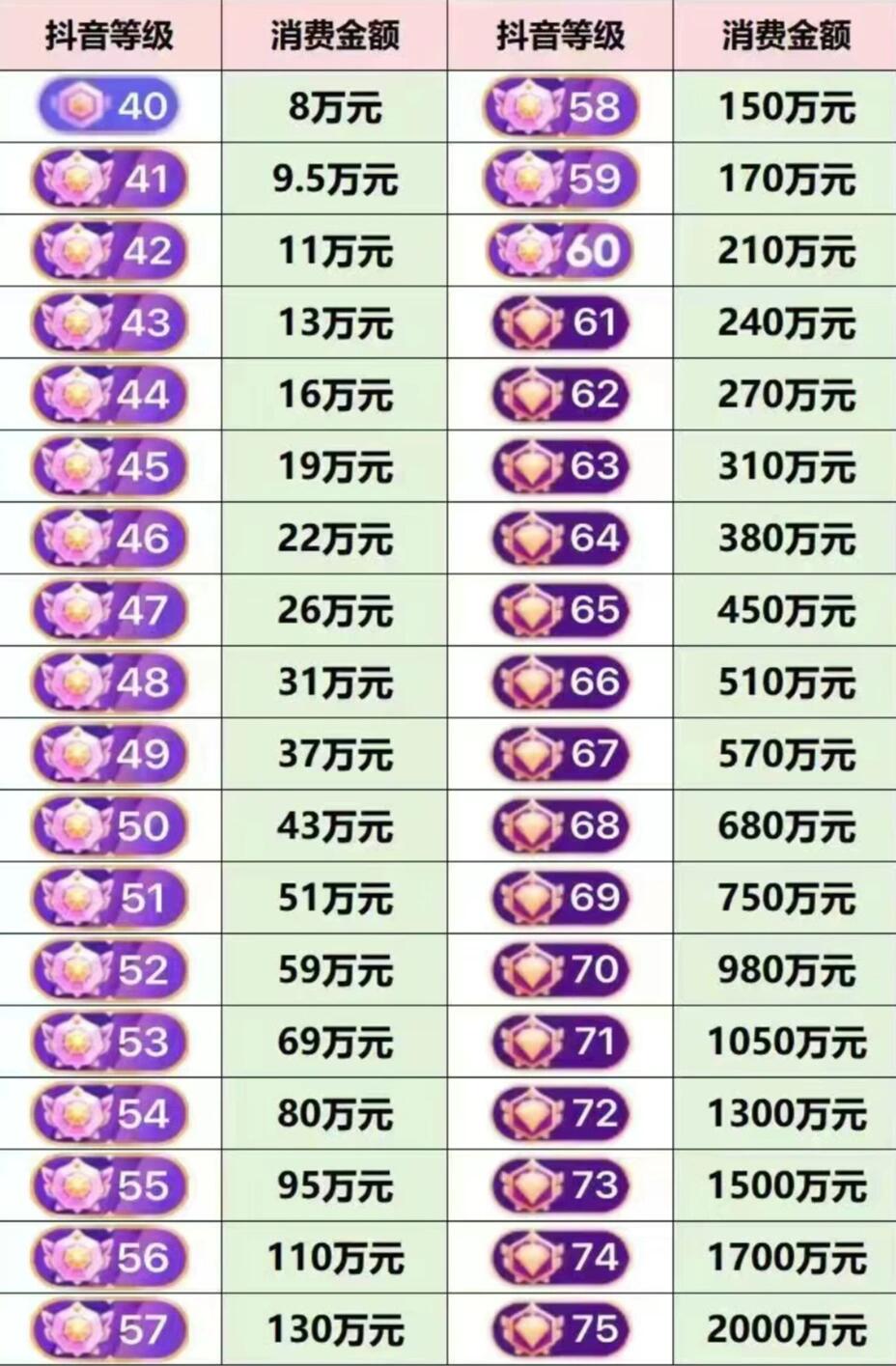 等级消费表