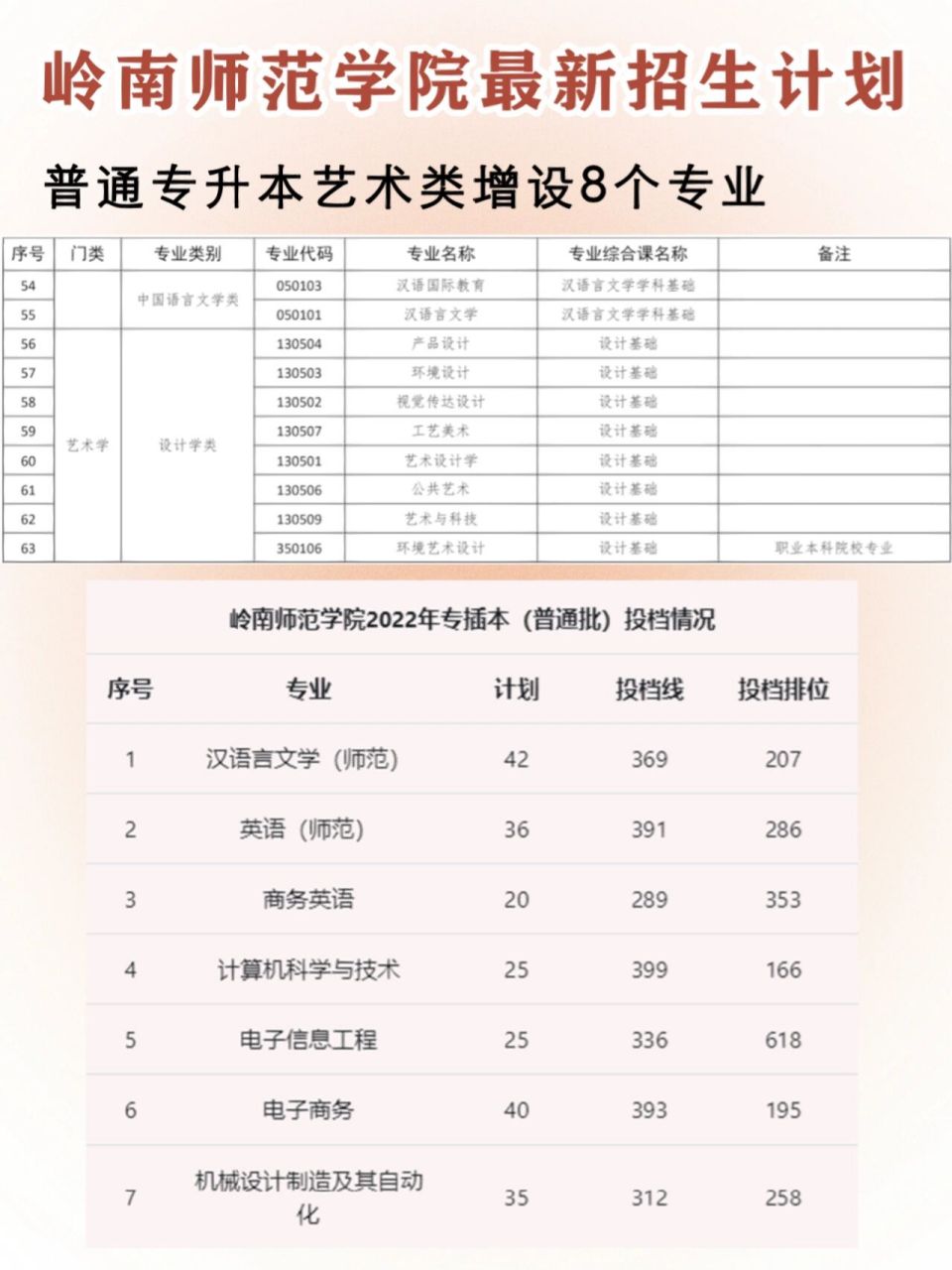 岭南师范学院最新招生计划 | 23广东专插本 好消息!