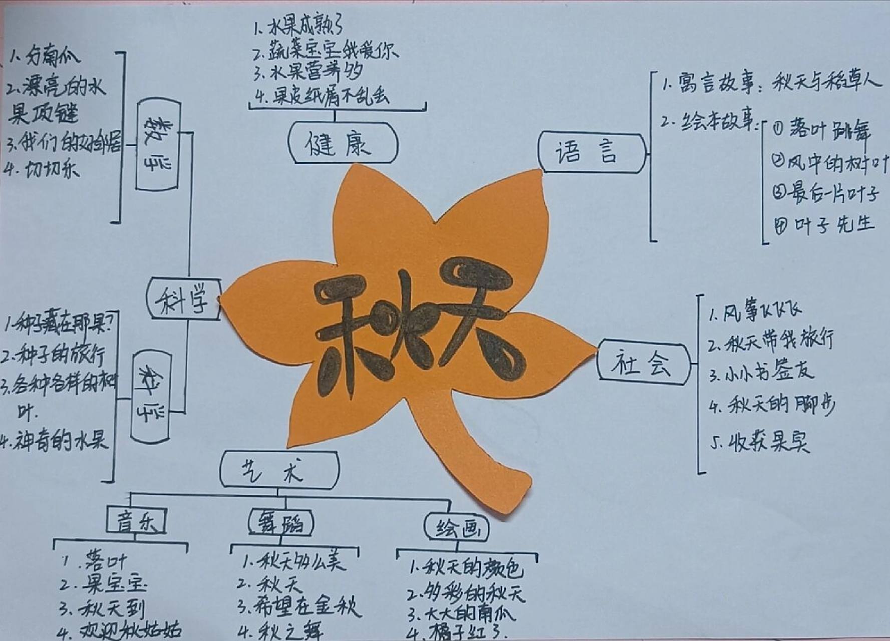 秋天 思维导图 来咯～ 分享课后作业 以秋天为主题的五大领域思维导图