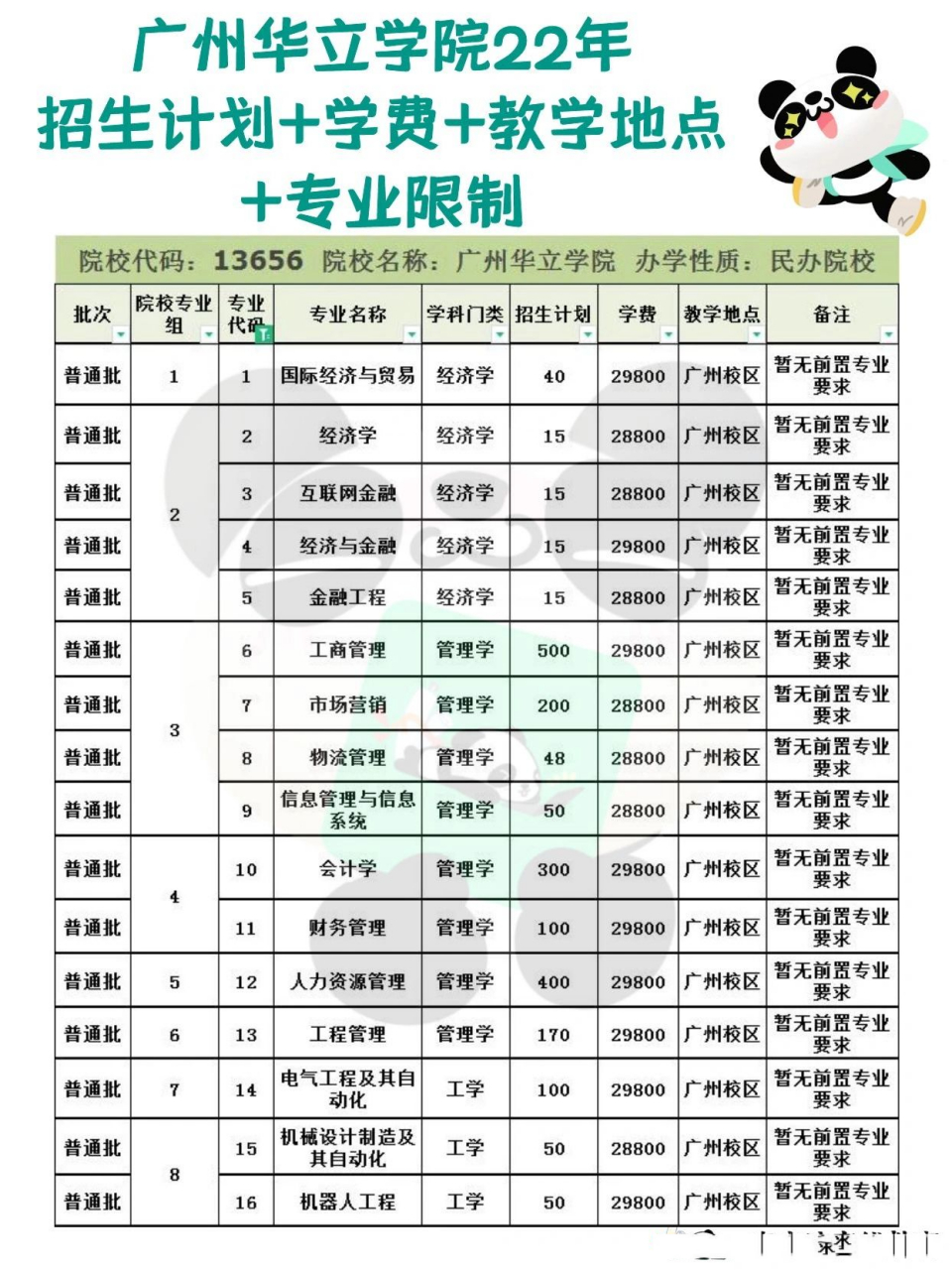 广州华立学院招生计划 学费 知否专业限制 90广东专插本78广州