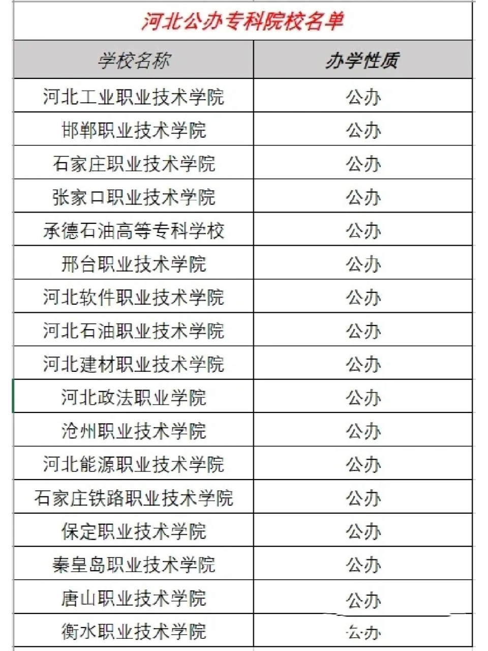 河北省公办大专院校大全 今年形式比较严峻,有能力的同学还是要冲一下