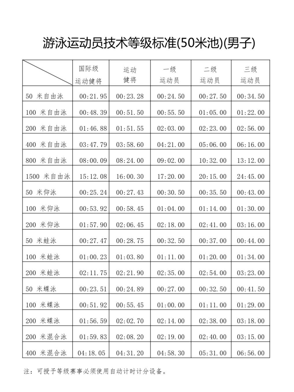 游泳运动等级标准