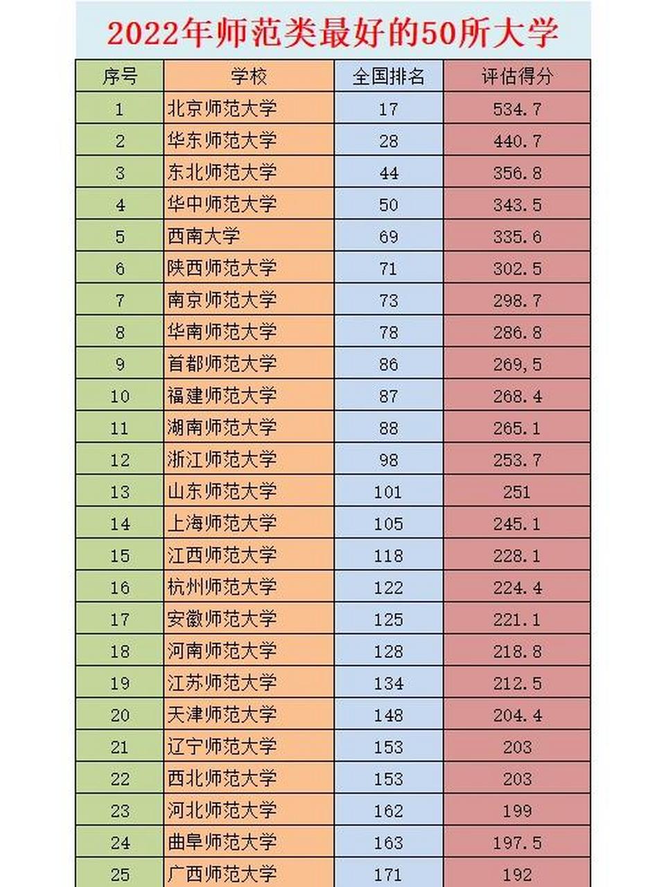 师范类专业,最好的50所学校排名 部属师范院校,稳居前列!