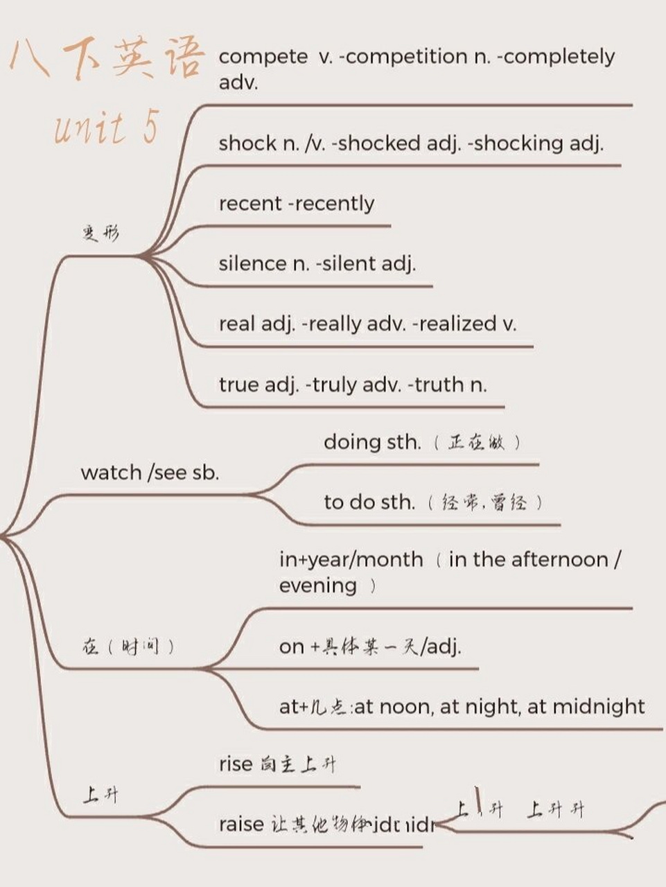 七年级英语思维导图u5图片