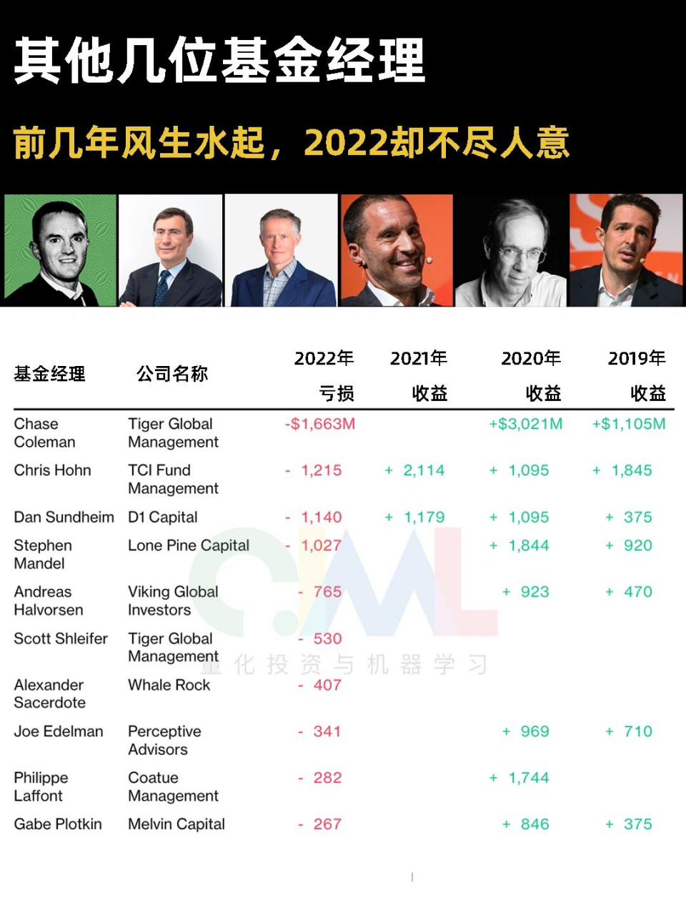 2022全球top15最赚钱的对冲基金巨头 citadel的ken02griffin,point