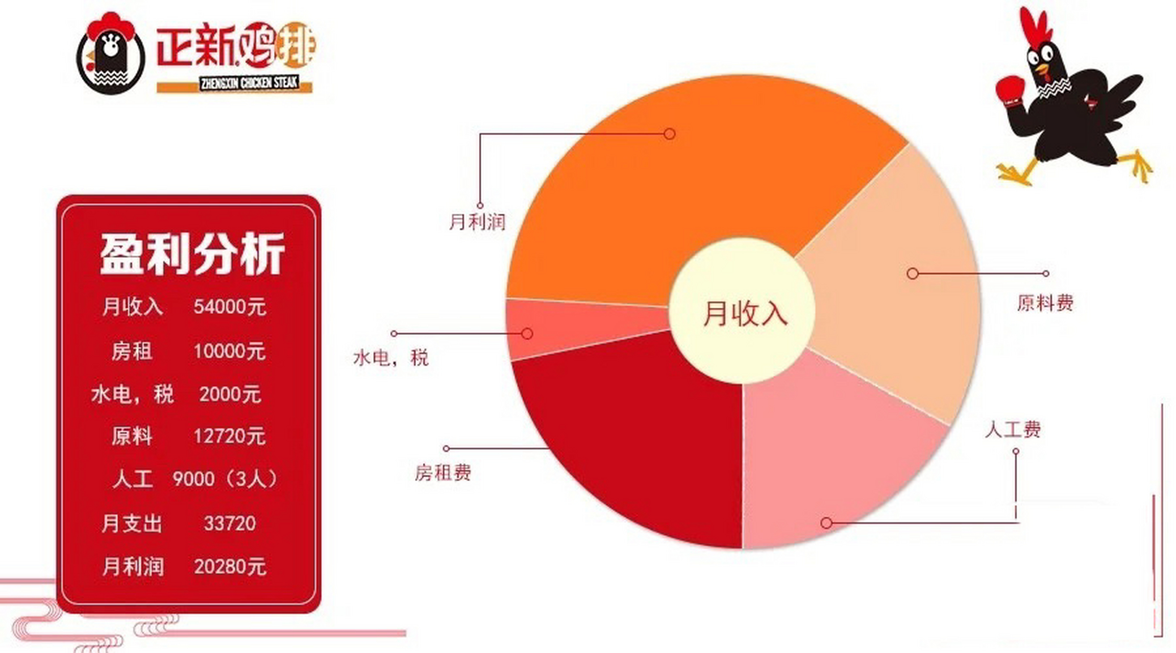 1,区域保护政策:正新鸡排现在为各加盟店推行区域保护政策,虽然招新