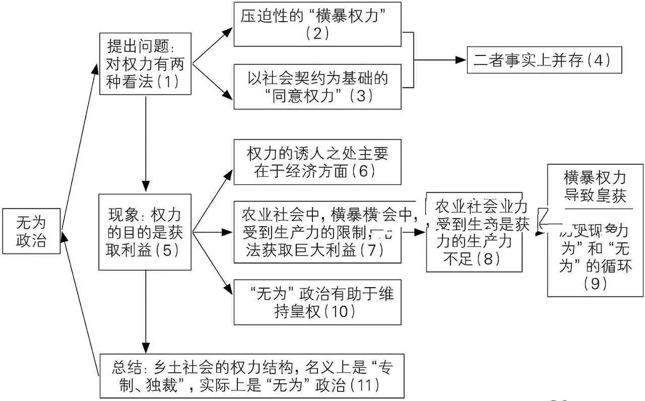 乡土中国无为政治图片