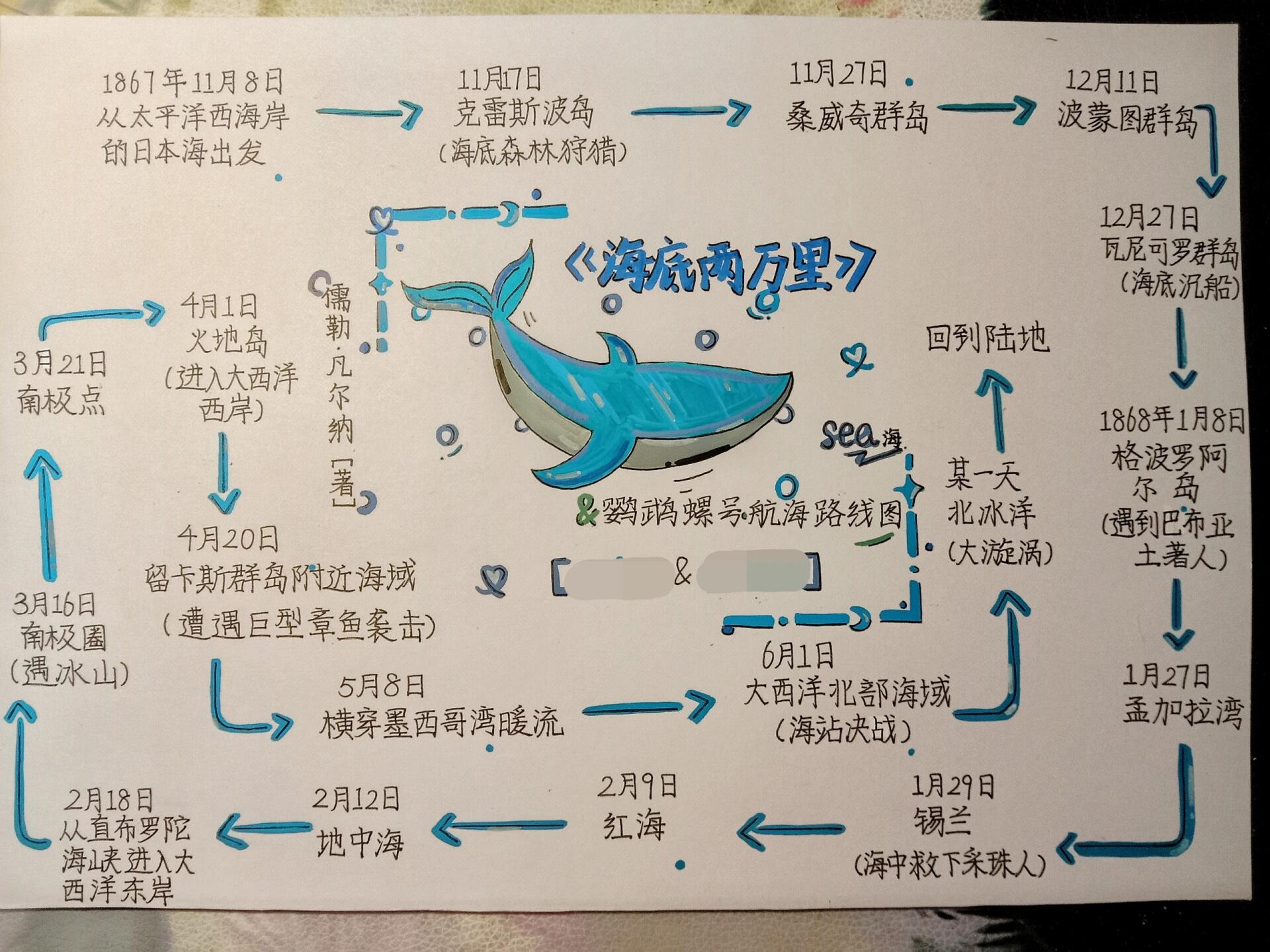 后续来咯~&海底两万里路线图