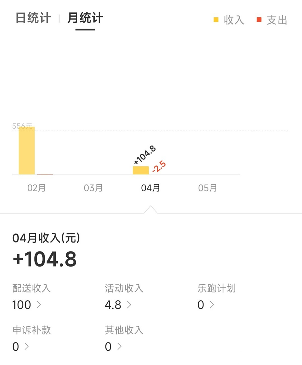 我的2023年4月份收入 微信收入:180元 美团收入:104.