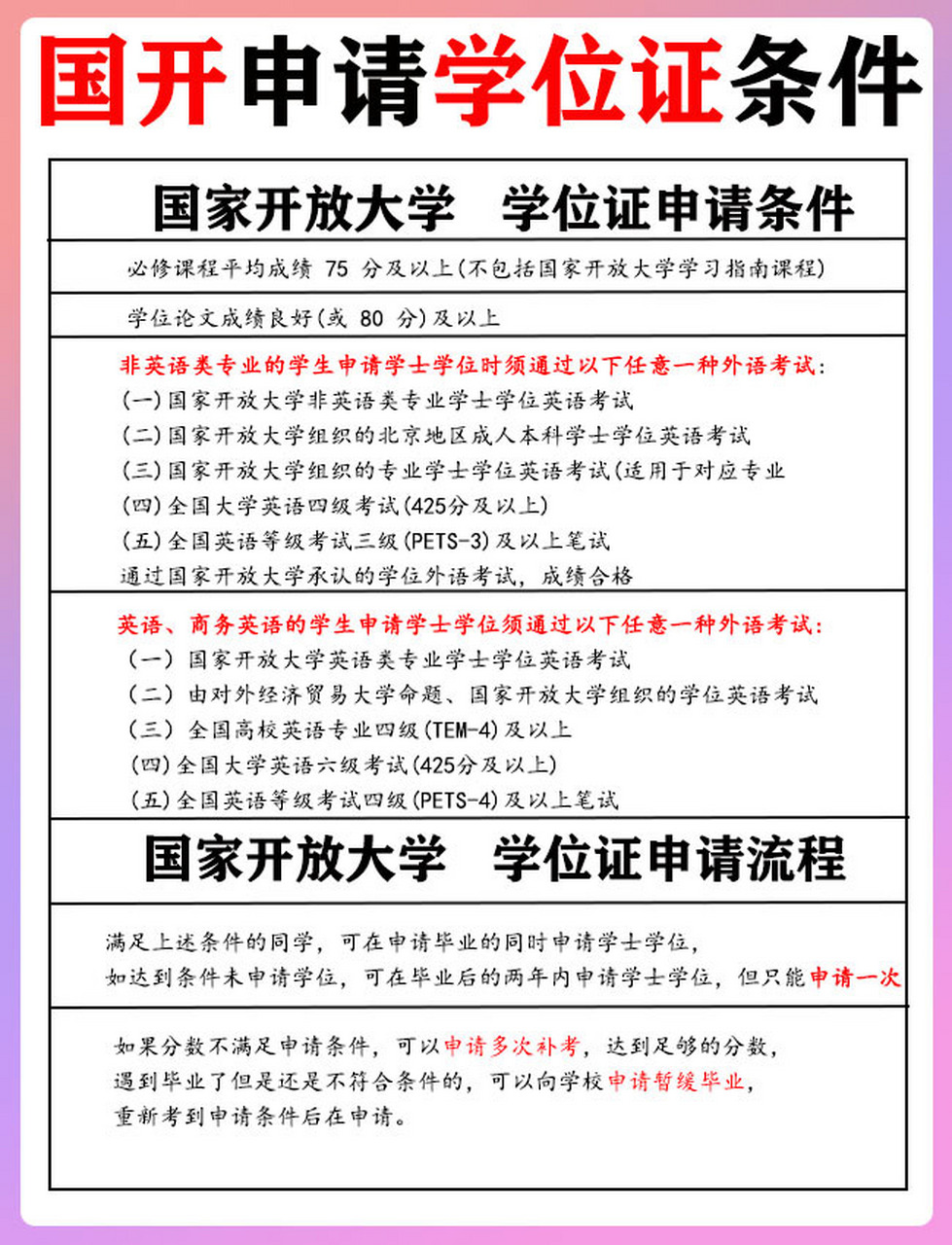 202396国开94申请学位证条件7575 96必修课程平均成绩 75
