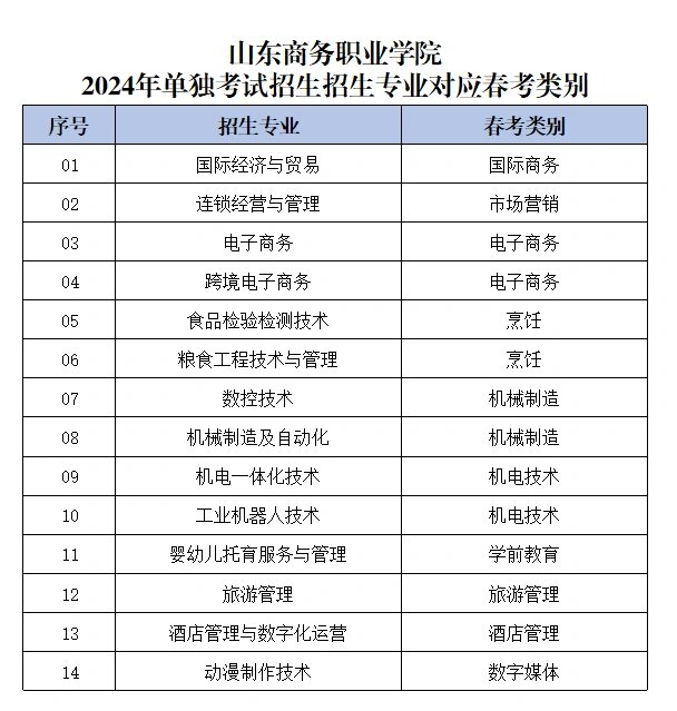 山东商务职业学院2024单招专业对应春考大类