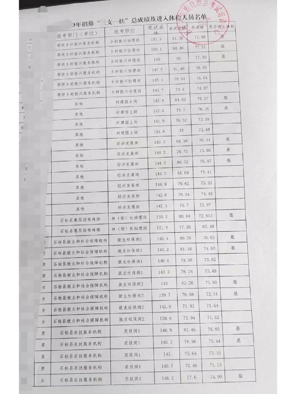 祝贺两位同位80 上岸石柱三支一扶 题目很常规,都是课堂讲过的!