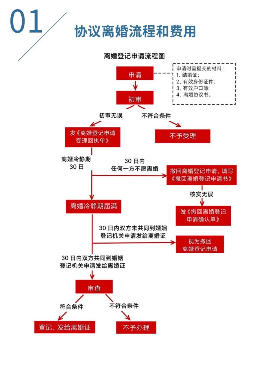 起诉离婚流程和费用 男 女方单方起诉流程