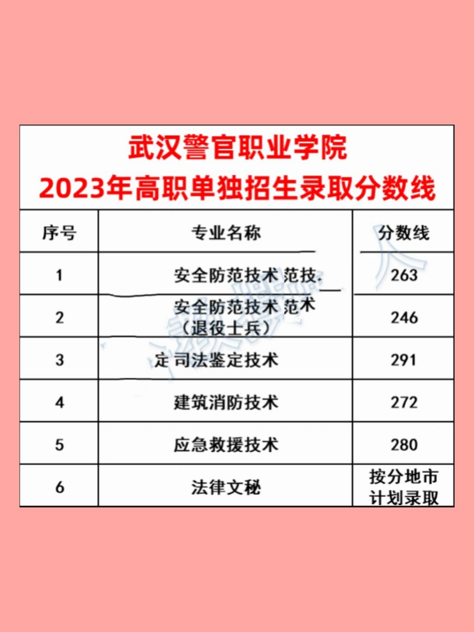 武汉警官职业学院2023年高职单招录取分数线 武汉警官职业学院2023年