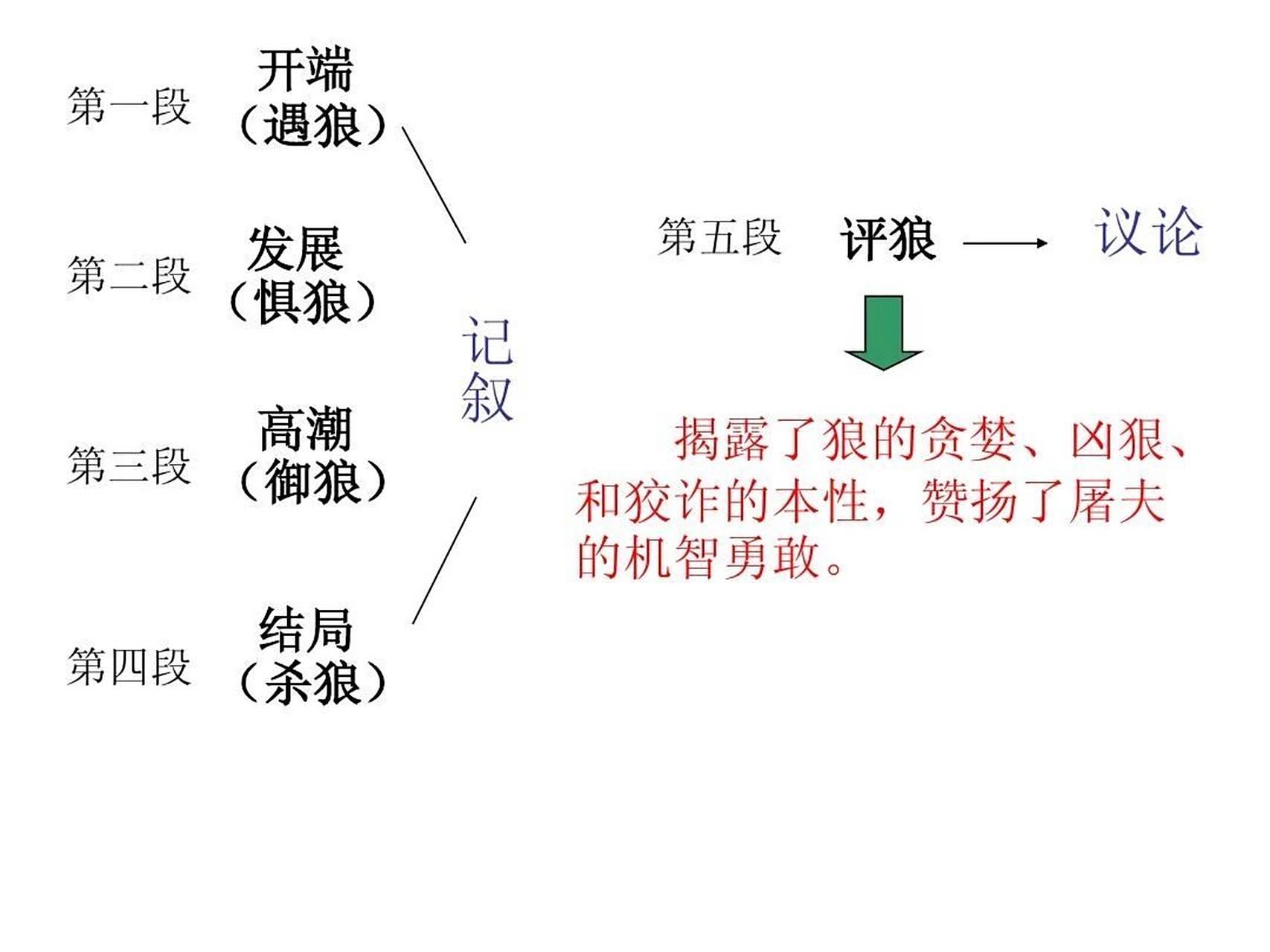有位小粉丝让我弄个《狼》的思维导图