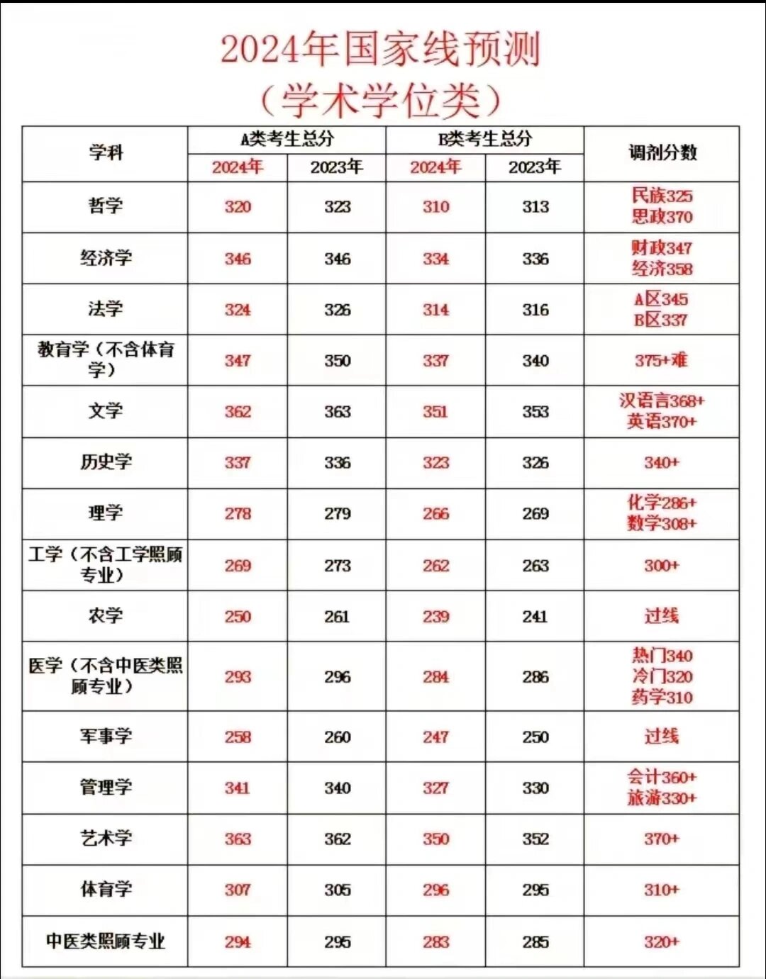 24考研 估计是最近5年,最容易上岸的一年