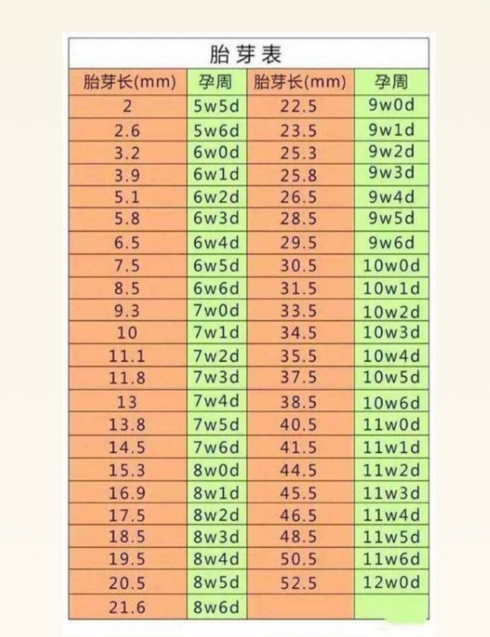周的小伙伴看过来 可以看自己的胎芽长度 献上胎芽周期表 自己对照