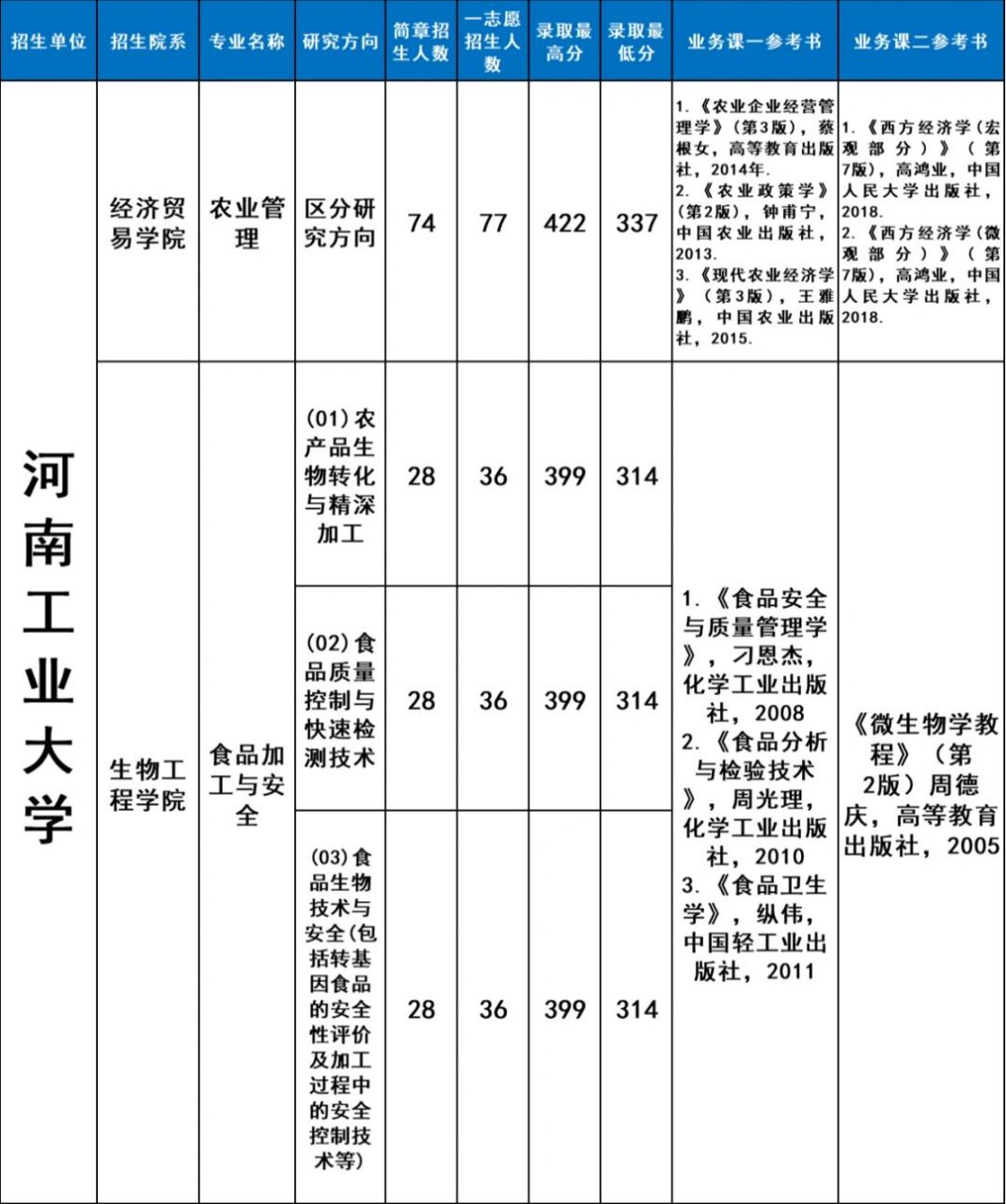 ‖择校河南工业大学农学热门专业�招生院系‼️