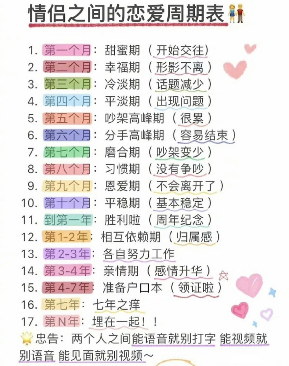 情侣之间的恋爱周期表