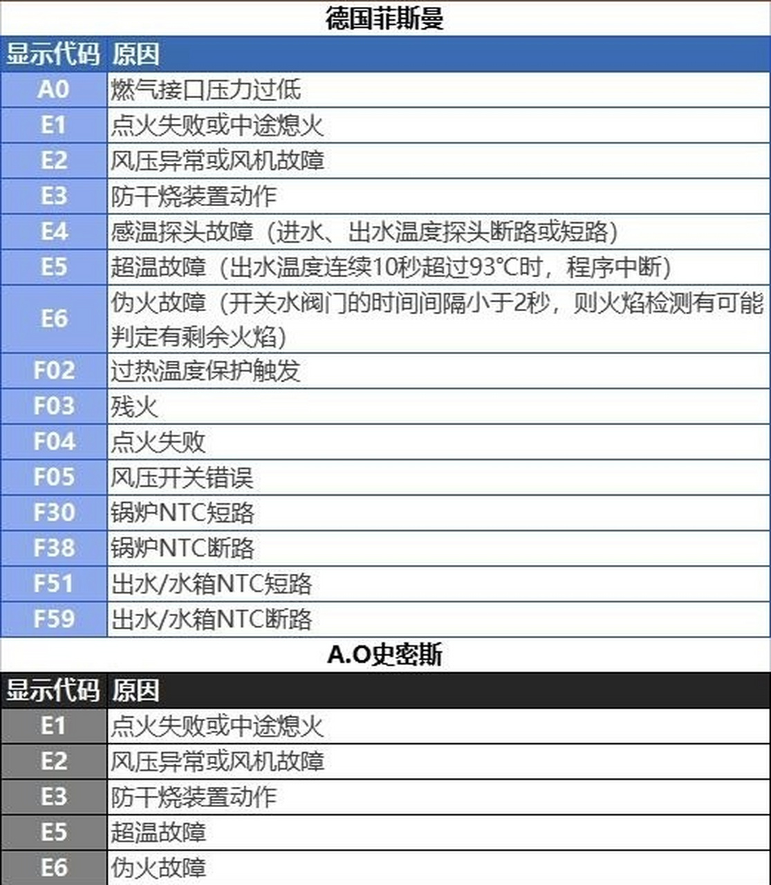 壁挂炉故障显示图图片