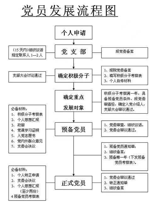 入党流程图(简易版)入党必看呀