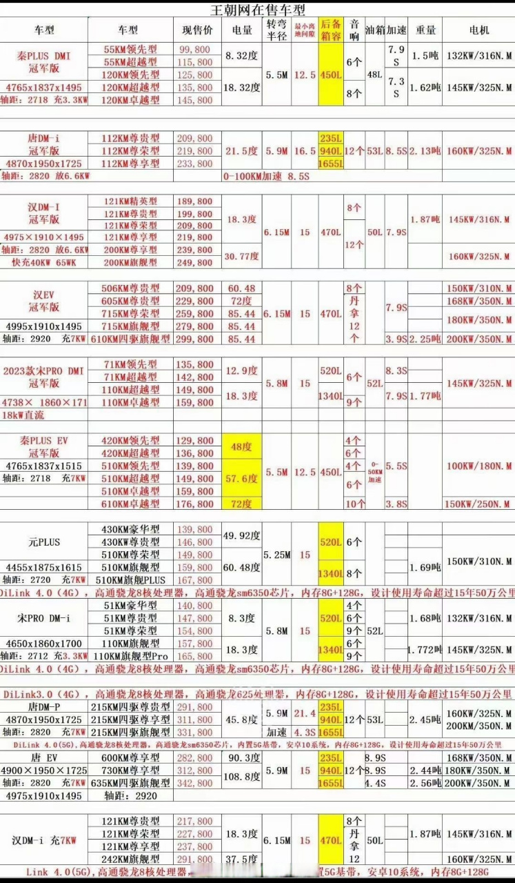收藏一波,比亚迪王朝网在售车型