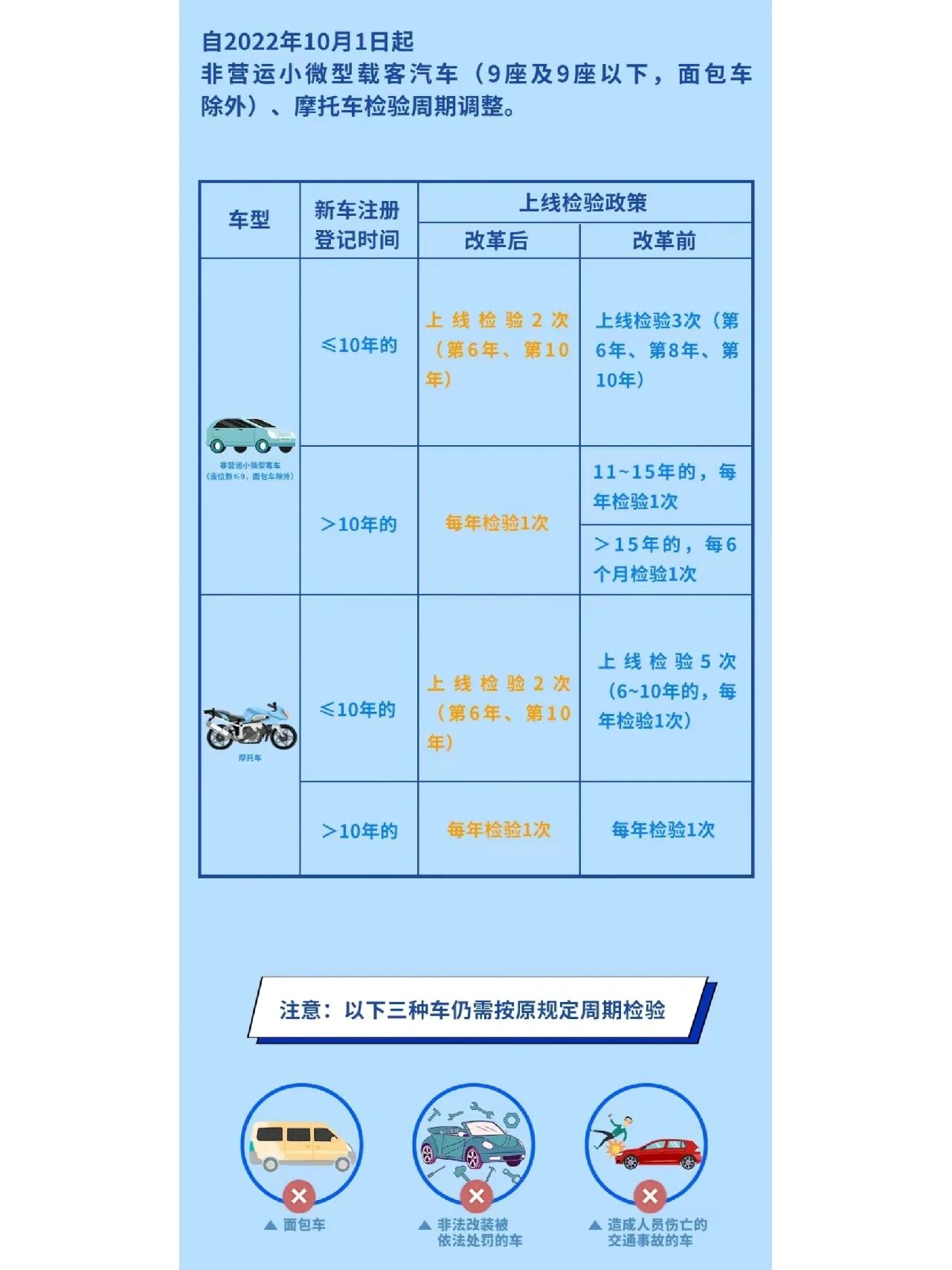 验车新政,10年以上车一年一检 尘埃落定,正式通知今天出来了 车龄超15