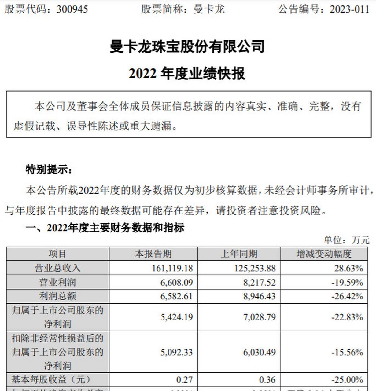 【曼卡龙业绩快报:2022年净利润5424万元 同比降23%】 曼卡龙发布业绩