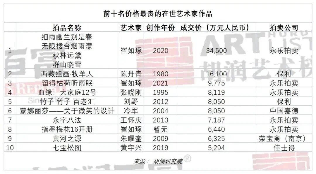 我们可以参考2022胡润中国艺术榜来看看目前国内哪些艺术家和作品更