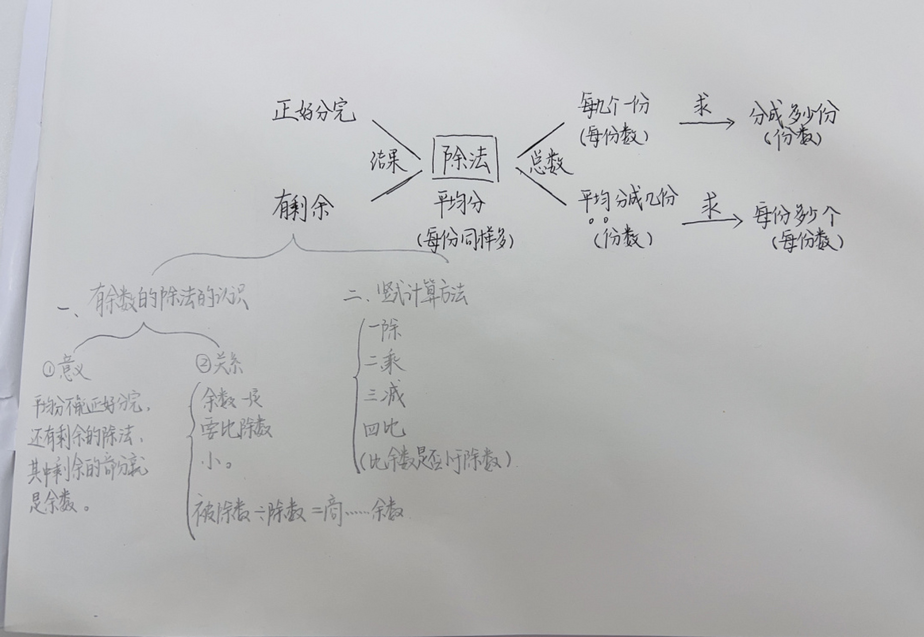除法的思维导图