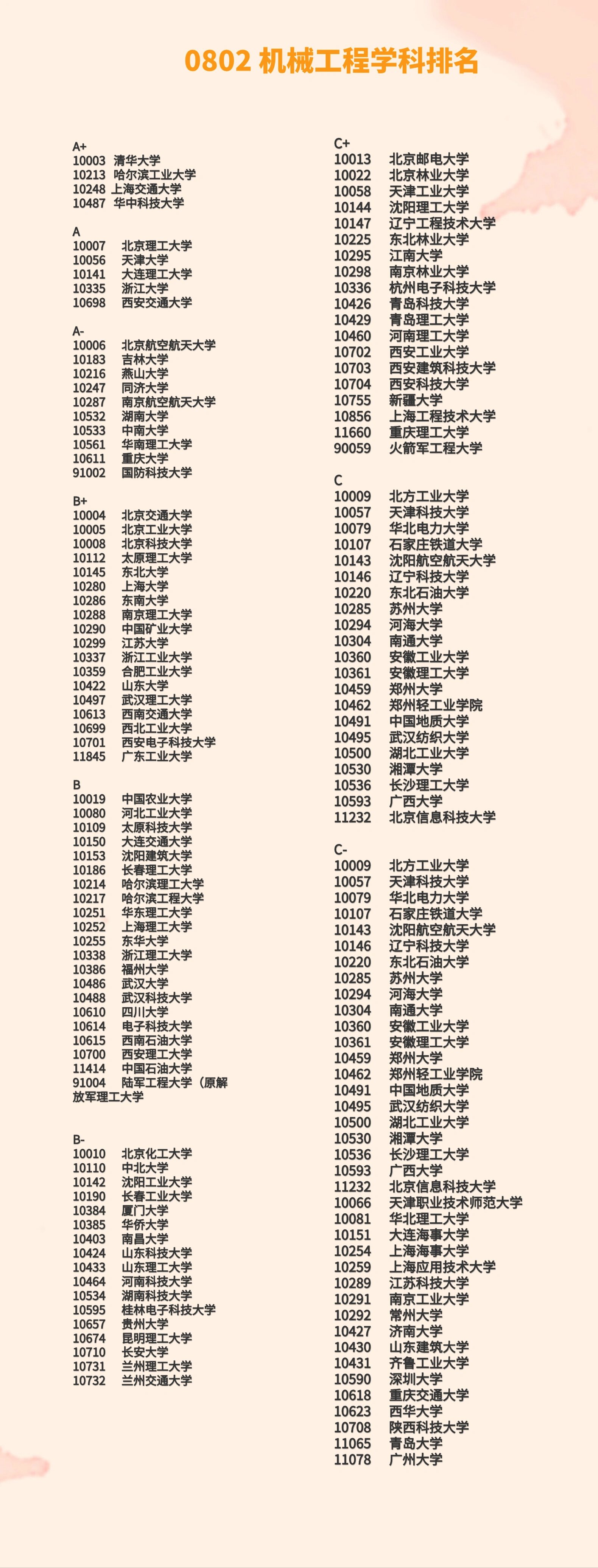 机械专业学科排名