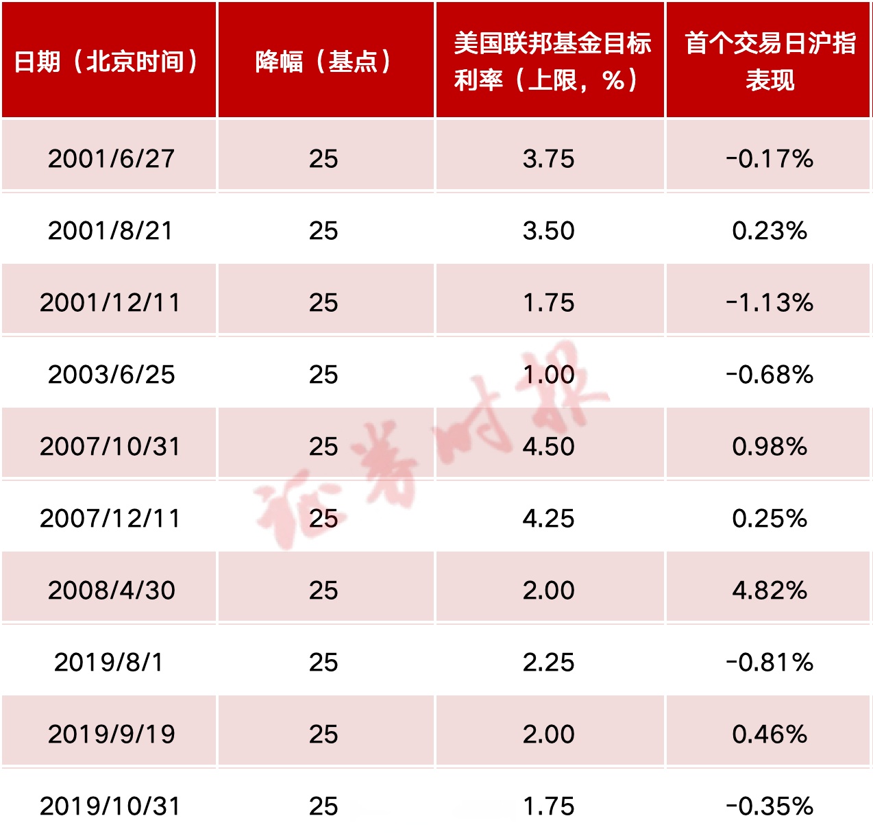2020年美联储利率变化(2020年美联储利率变化时间表)