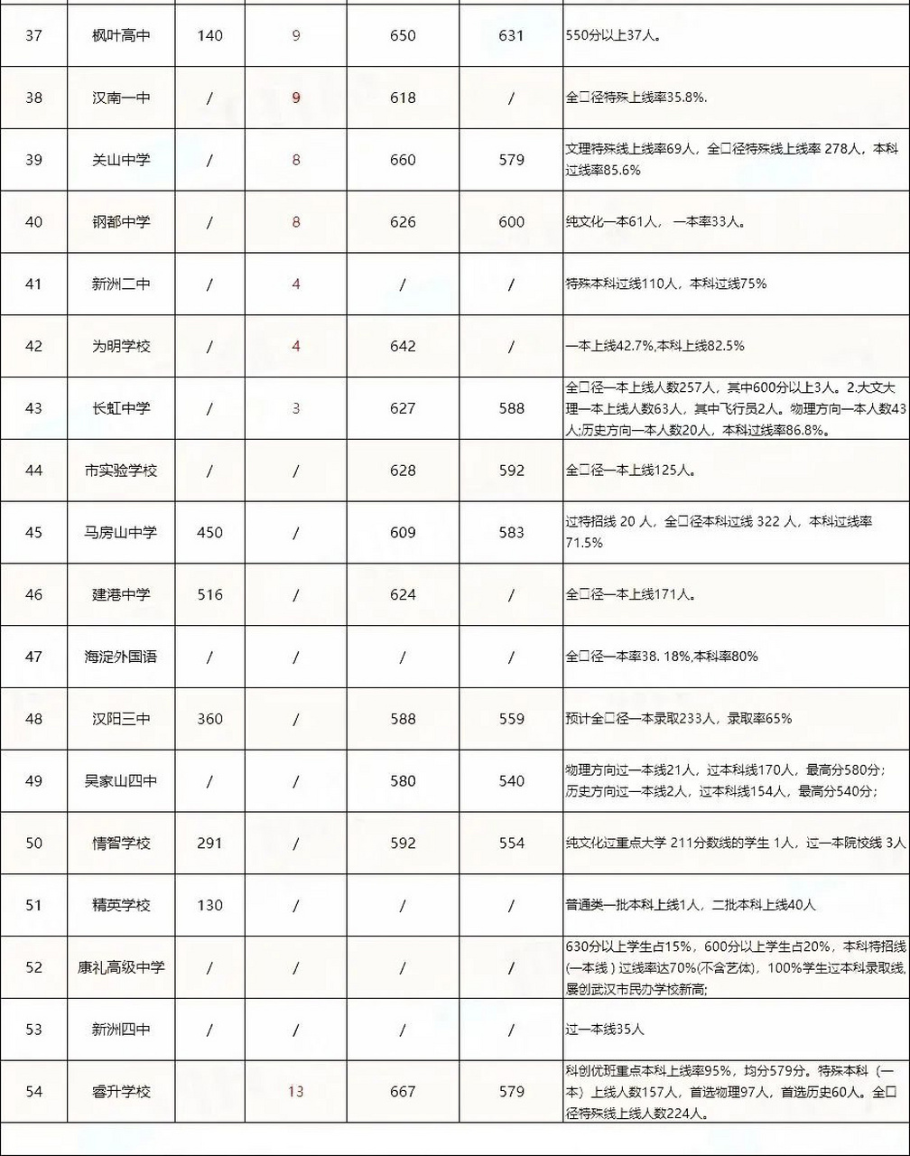 2023年高考武漢600分上線人數高中排行榜 2023年湖北高考武漢地區600