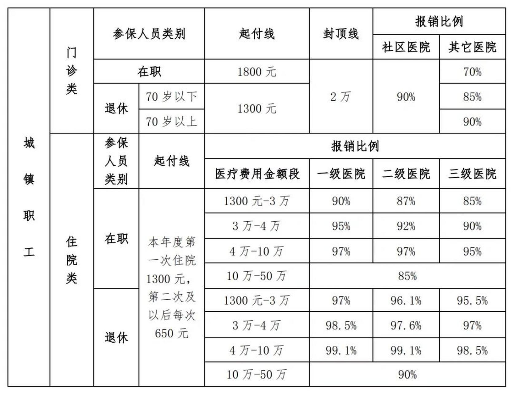 北京市医保门诊,住院费用报销比例(最新) 图一为:医事服务费报销标准