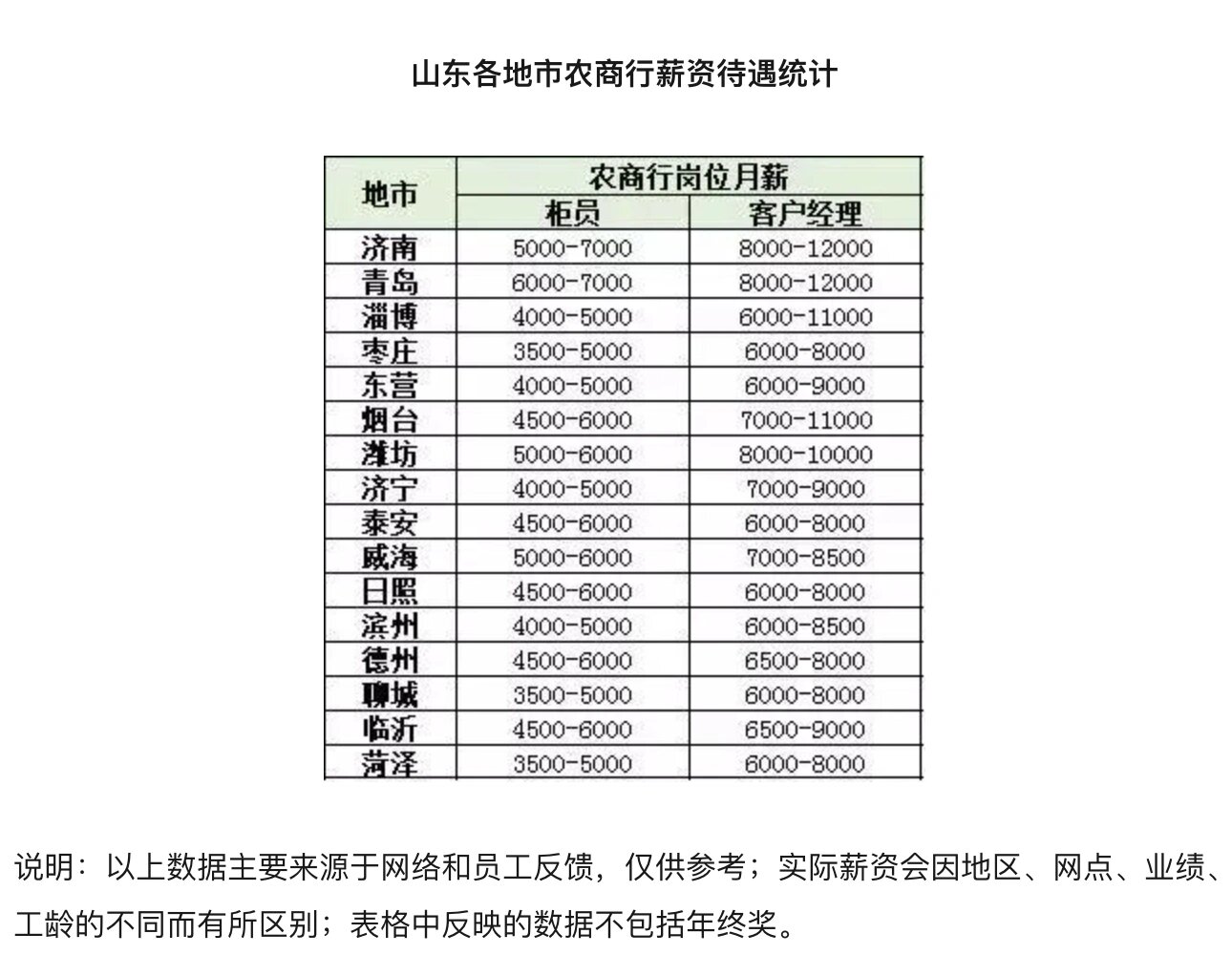 山东农商行工资待遇